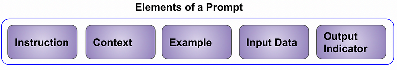 Elements of a well-structured prompt