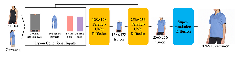 Diagram illustrating Google’s TryOnDiffusion technology.