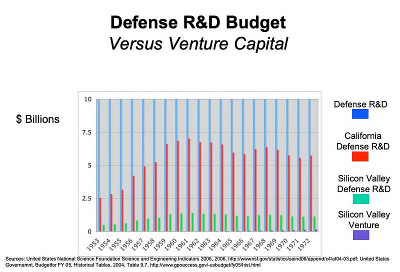 Venture Capital's Influence on Silicon Valley