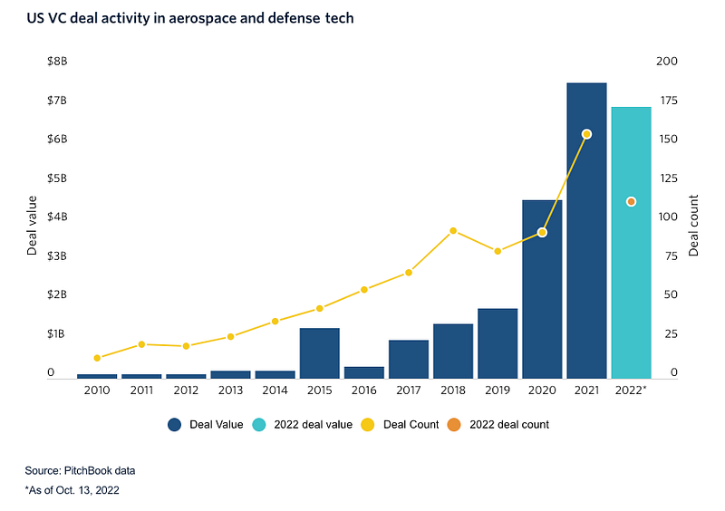 Investment Trends in Defense Startups