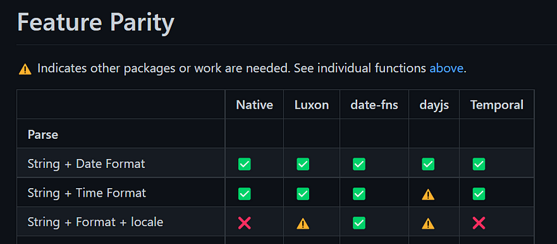 Feature Comparison of Date Libraries