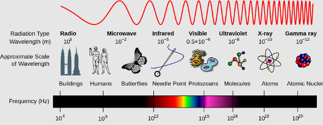 Illustration of the electromagnetic spectrum