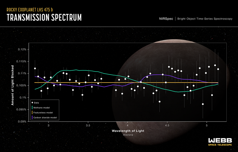 Transmission spectrum of LHS 475 b