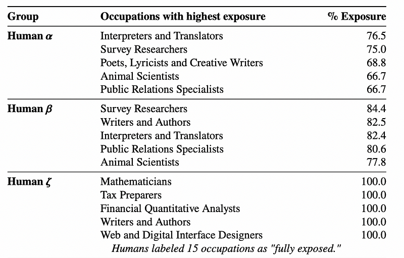 Jobs facing significant risk from LLM technologies