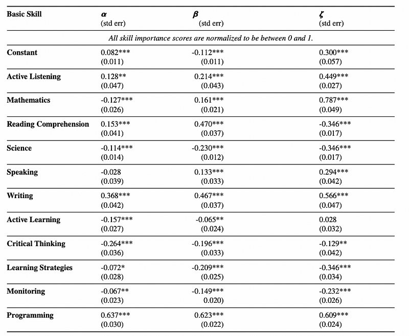 Skills analysis related to job exposure