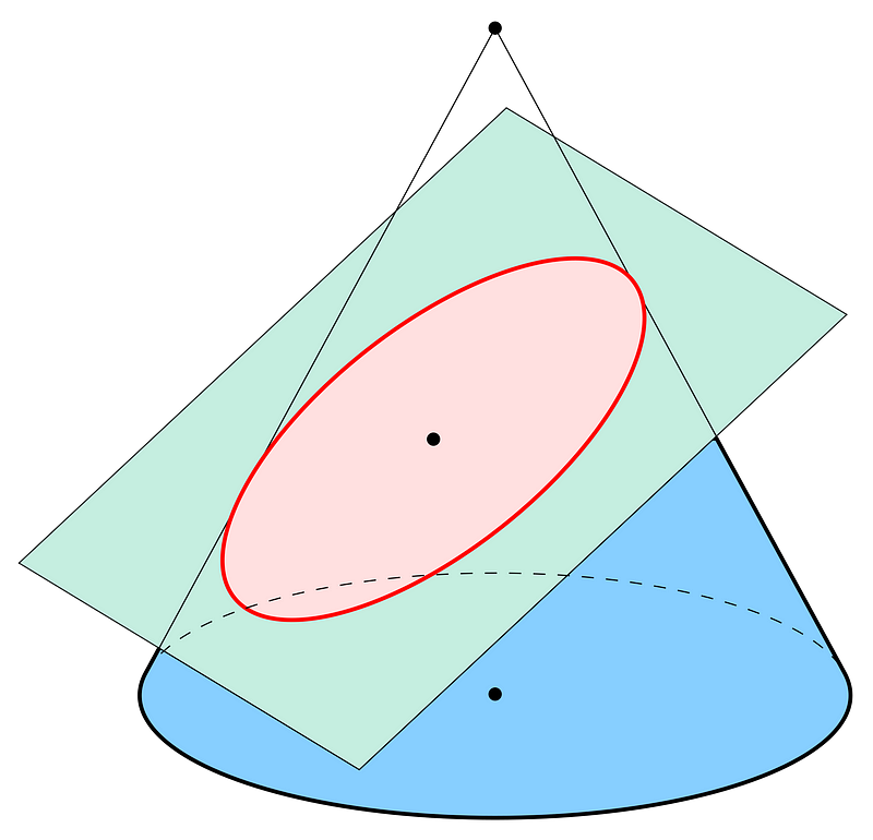 Diagram illustrating the concept of an ellipse