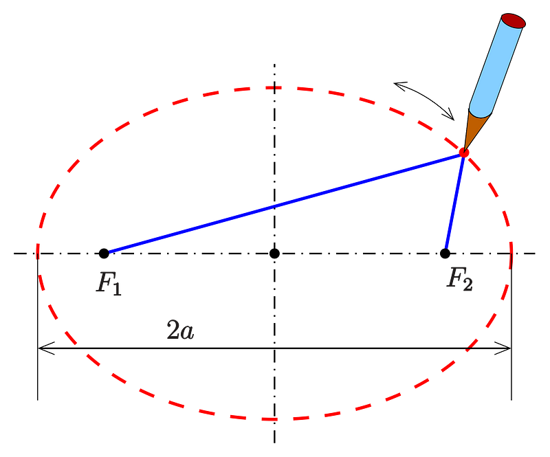 Visual representation of the distances in an ellipse