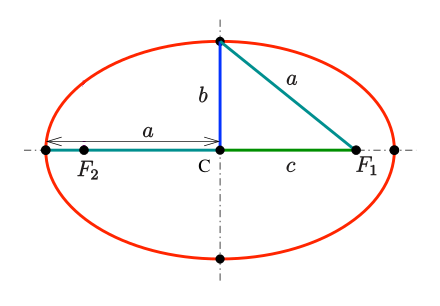 Annotated diagram of an ellipse with labeled dimensions