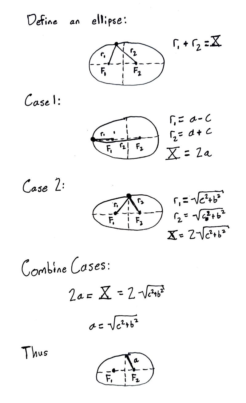 Handwritten proof relating distances in an ellipse