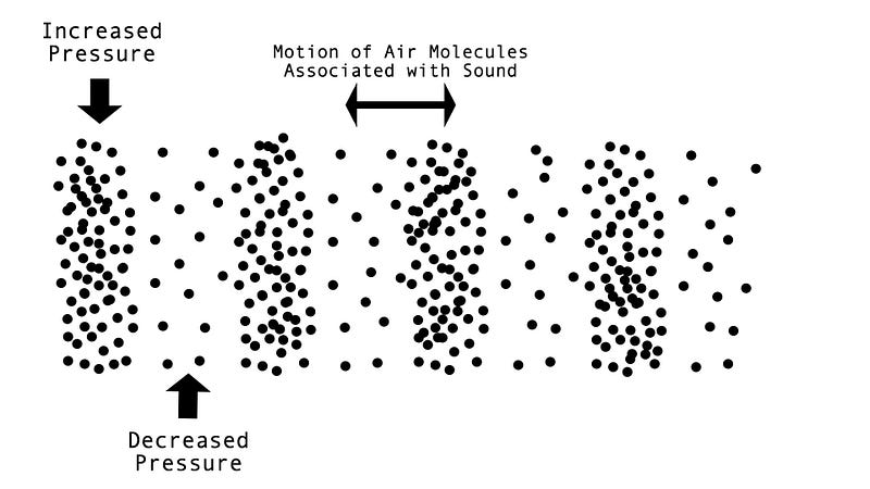 Diagram of longitudinal sound waves