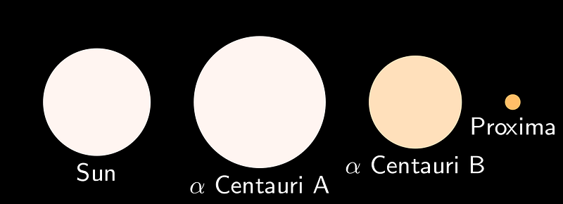 Sizes of stars in the Alpha Centauri system compared to the Sun