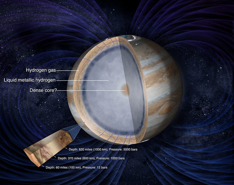 Liquid metallic hydrogen beneath Jupiter's clouds