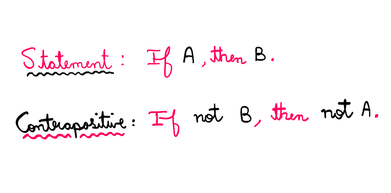 Diagram explaining the contrapositive statement