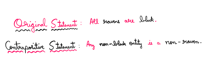 Diagram illustrating the equivalence of statements