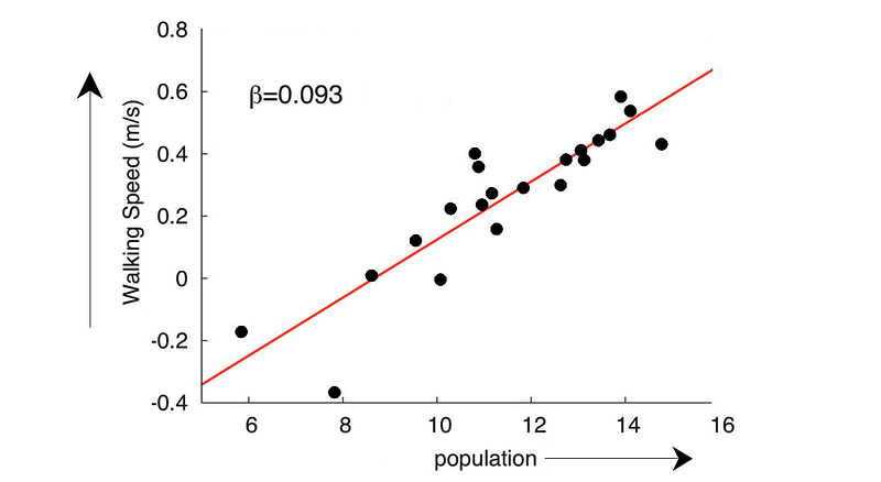 Logarithmic graph showing urban life pace increase