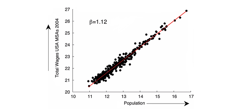 Graph of total wages against metropolitan population in 2004