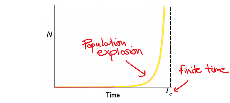 Graph depicting population growth approaching infinity