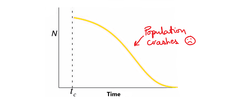 Graph indicating population decline post-finite time singularity