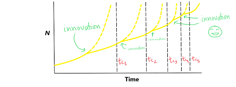 Graph showing innovation's effect on population growth