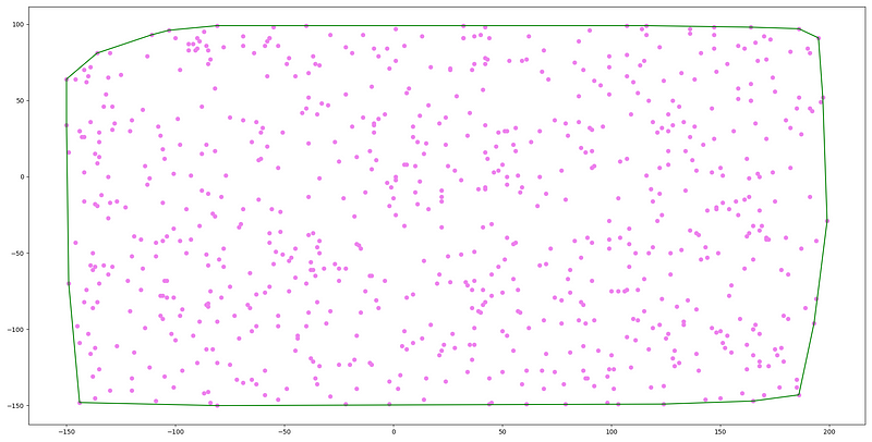 Visualization of a convex hull surrounding multiple points