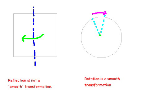 Example of a reflection symmetry in a square.