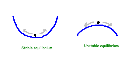 Illustration of stable and unstable equilibrium states.