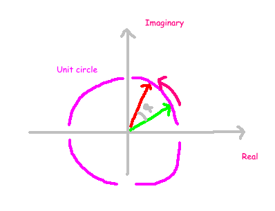 Diagram illustrating phase rotation in physics.