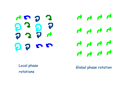 Local versus global phase rotation in a field.