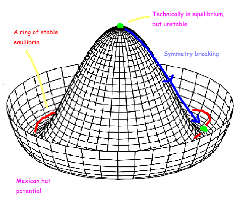 Diagram depicting symmetry breaking.