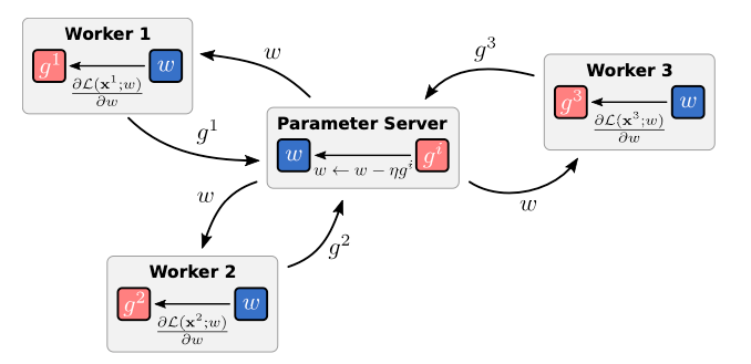 Illustration depicting asynchronous data-parallelism.