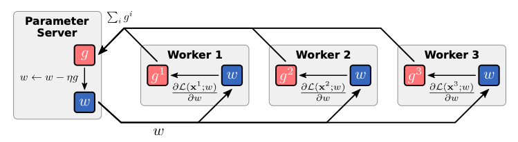 Illustration depicting synchronous data-parallelism.