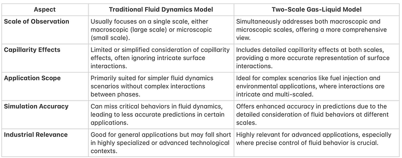 Comparative analysis of fluid dynamics models