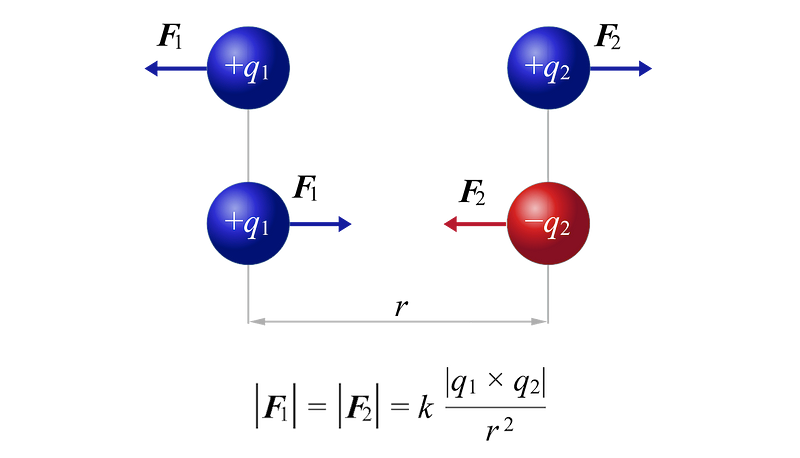 Illustration of Coulomb’s Law