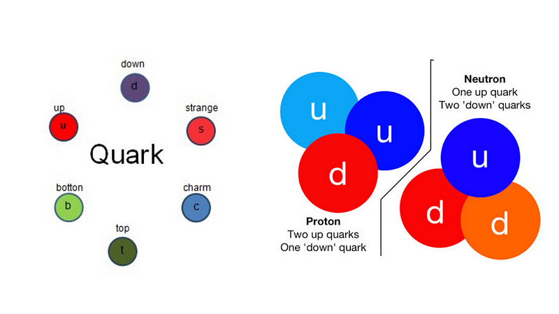 Types of Quarks