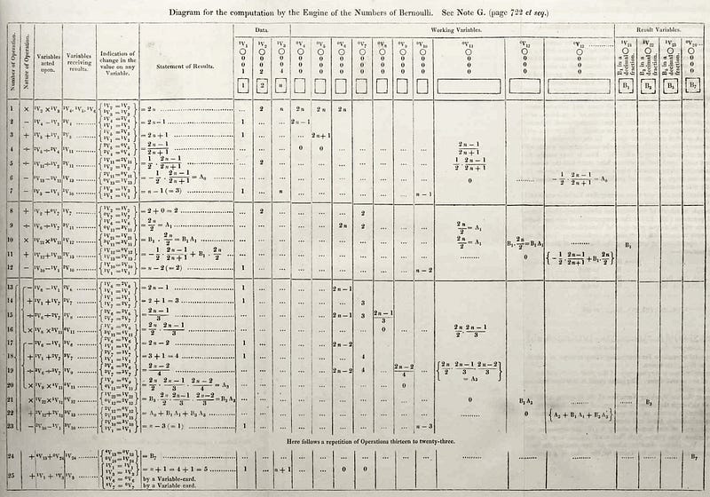 Abstract representation of mathematical concepts