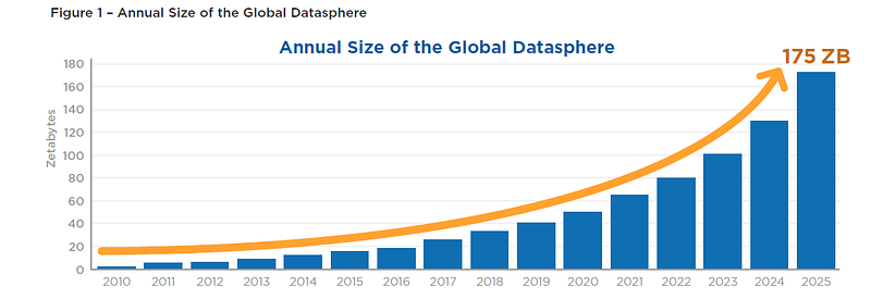 Data growth statistics