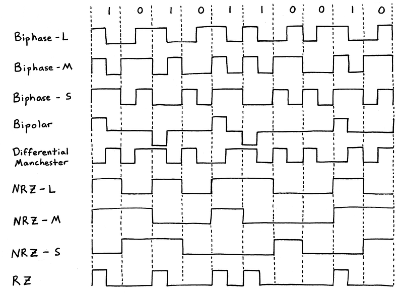 Illustration of various line coding schemes.